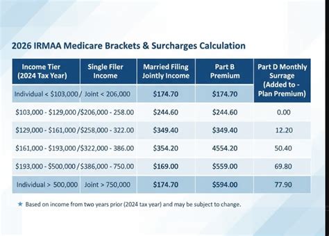 Calculation For Magi Medicare Premiums