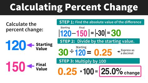Calculation For Percent Change
