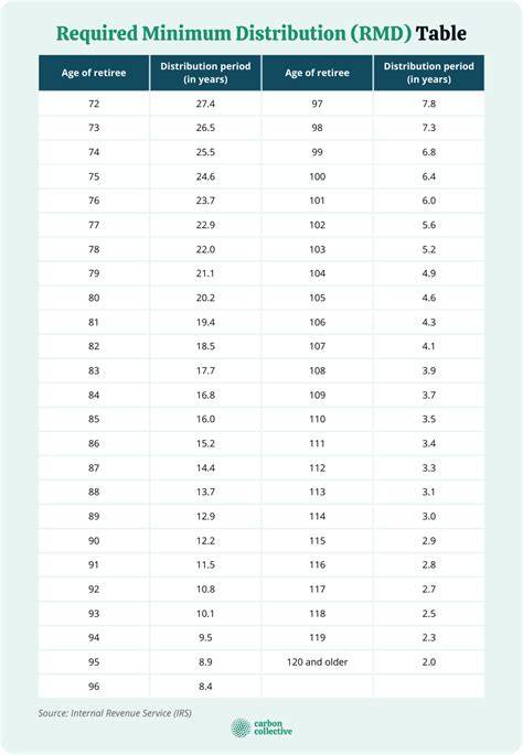 Calculation For Rmd Distribution