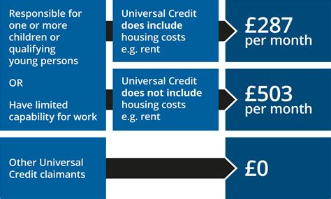 Calculation For Universal Credit