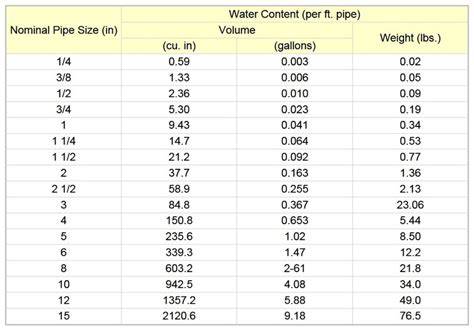 Capacity Of Pipe In Gallons