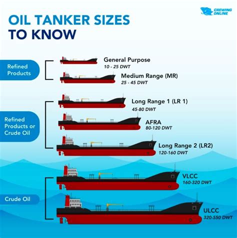 Capacity Of Vlcc Tanker