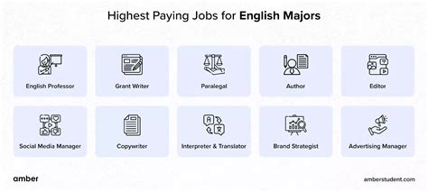 Careers For English Majors