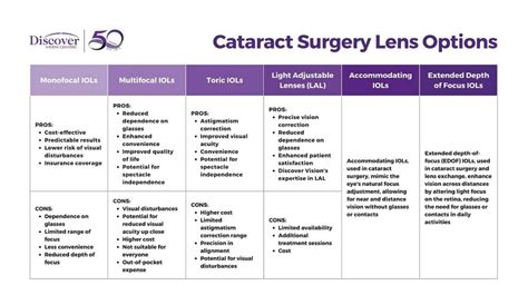 Cataract Lens Options