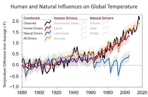 Caused By Vs Due To Temperature