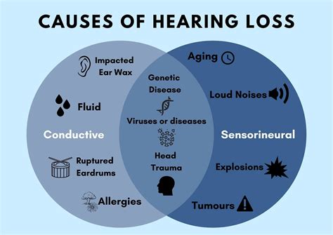 Causes Of Deafness