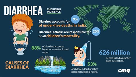 Causes Of Diarrhea In Children
