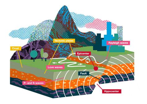 Causes Of Earthquakes Diagram