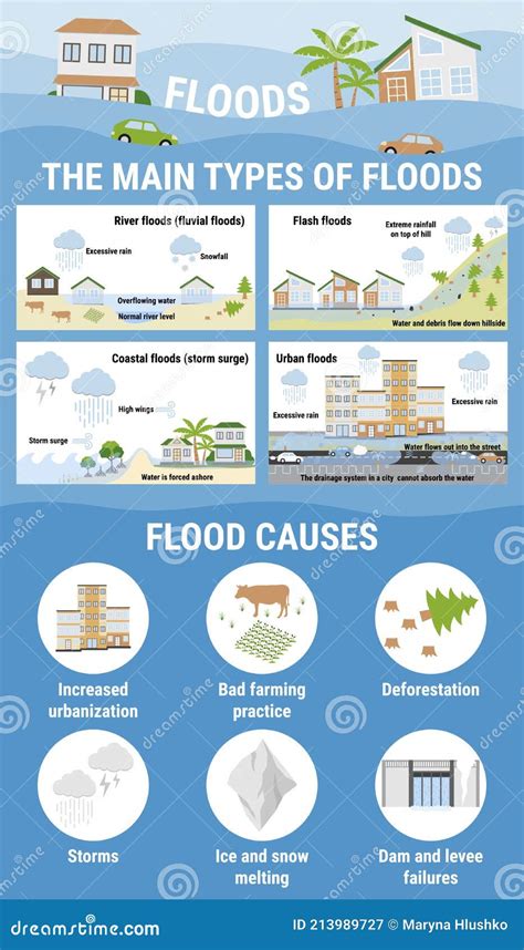 Causes Of Flood