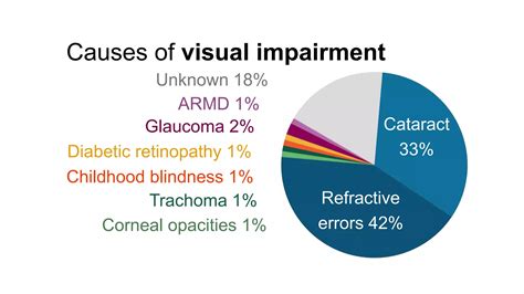 Causes Of Impairment