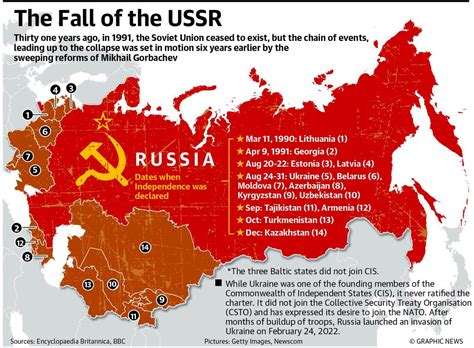 Causes Of Ussr Collapse