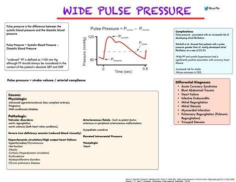 Causes Of Wide Pulse Pressure