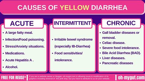 Causes Of Yellow Diarrhea