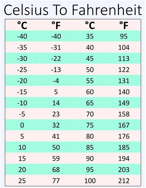 Celsius To Fahrenheit Chart.pdf