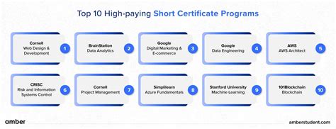 Certifications That Pay Well