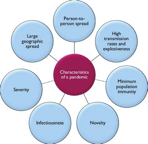Characteristics Of Global Pandemic