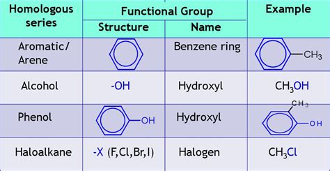 Characteristics Of Homologous Series