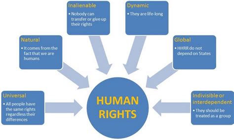 Characteristics Of Human Rights