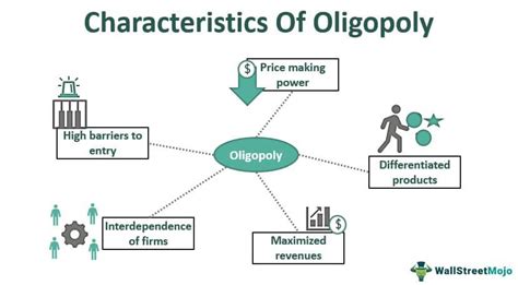 Characteristics Of Oligopoly