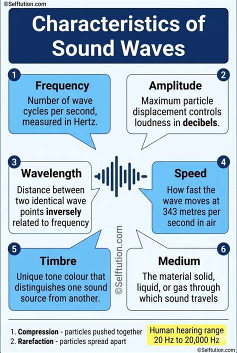 Characteristics Of Sound