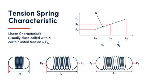 Characteristics Of Spring