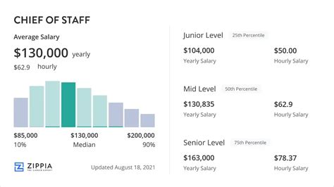 Chief Of Staff Salary
