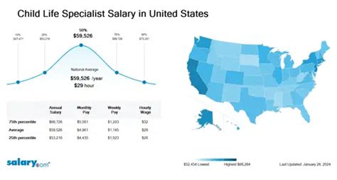 Child Life Specialist Salary
