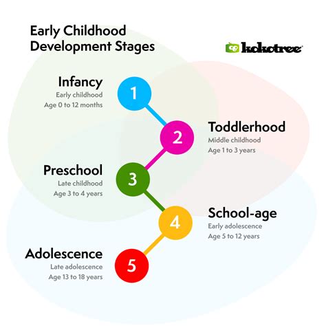 Childhood Ages And Stages