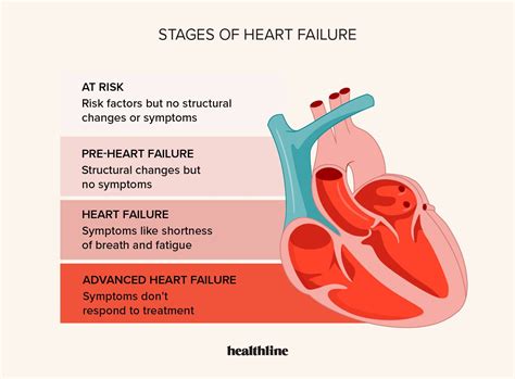 Chronic Heart Failure Stages