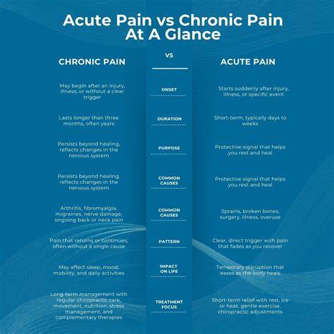 Chronic Vs Acute Pain