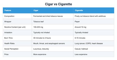 Cigar Vs Cigarette