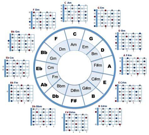 Circle Of Fifths Guitar