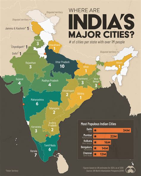 City And Population In India
