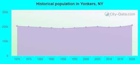 City Of Yonkers Population