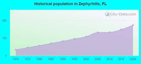 City Of Zephyrhills Population