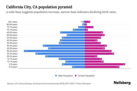 City Population California
