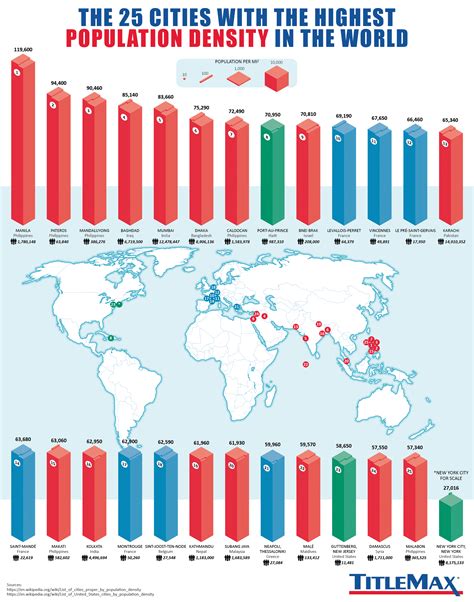 City Population Density List
