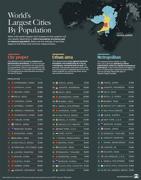 City Population In World