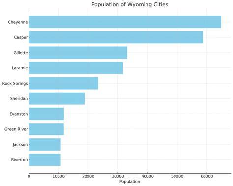 City Population In Wyoming