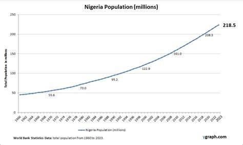 City Population Nigeria