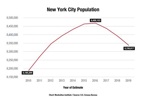City Population Nyc