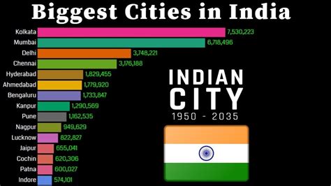 City Population Of India