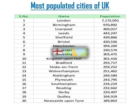 City Population Uk List