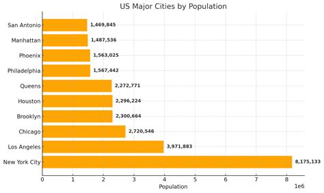 City Populations Us