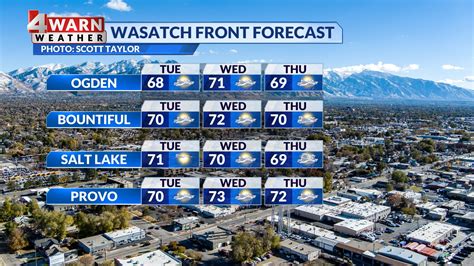 City Utah Weather