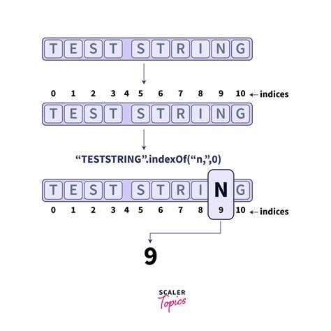 Clanguage String Index