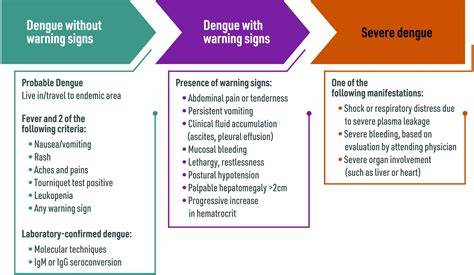 Classification Of Dengue Fever