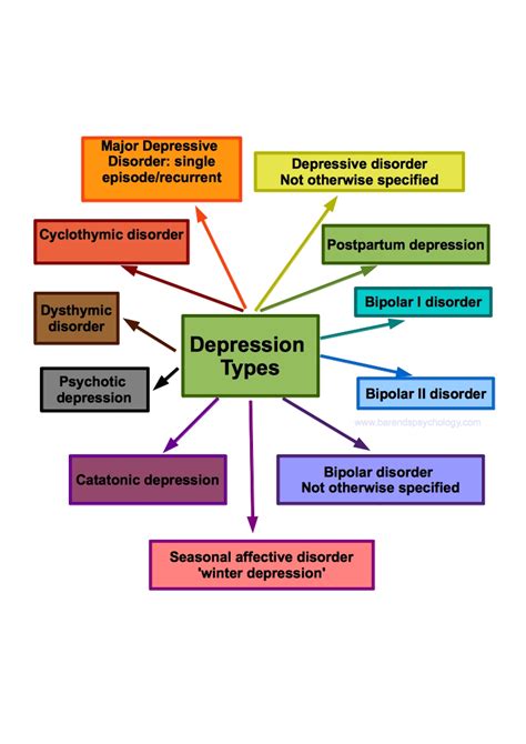Classification Of Depression