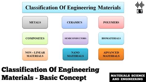 Classification Of Engineering Materials