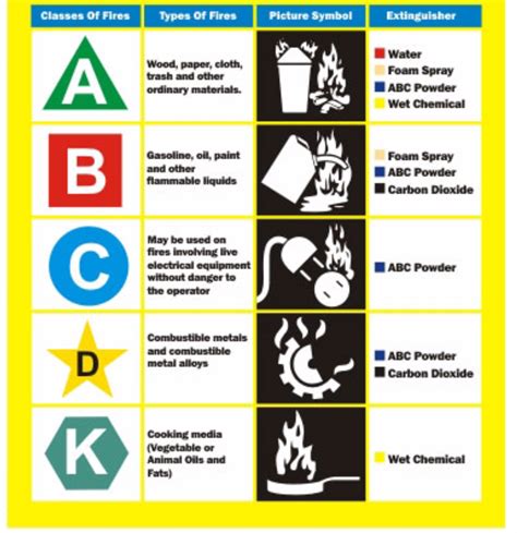 Classification Of Fire Extinguisher